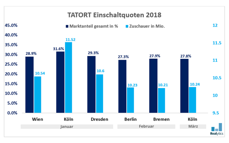 Einschaltquoten Diagramm Tatort