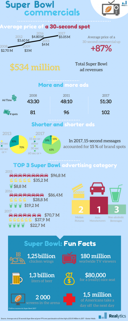 Super Bowl and TV ads
