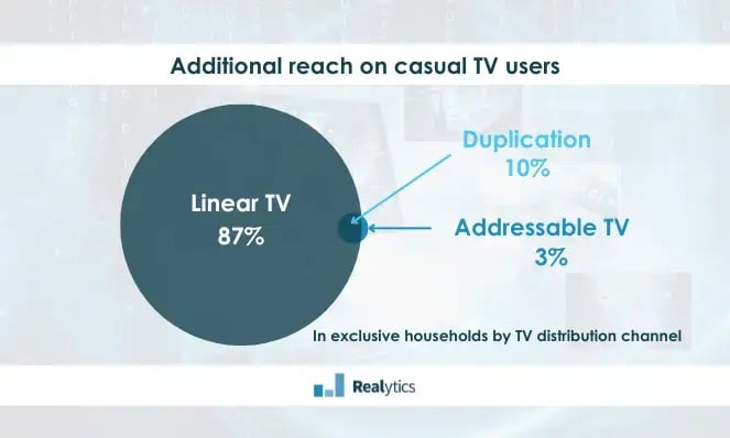 Addressable TV: a solution to reach casual TV users?