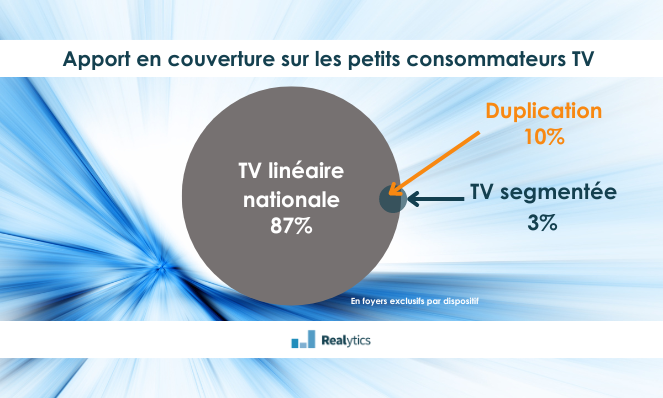 TVS petits consommateurs TV