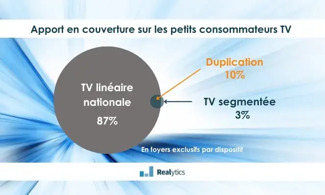 TVS petits consommateurs TV