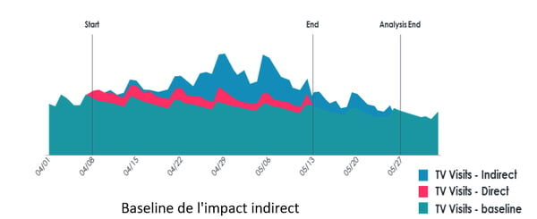 graphique impact indirect