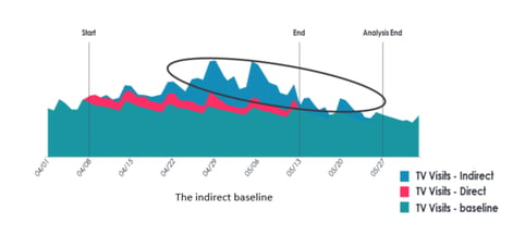 indirect baseline