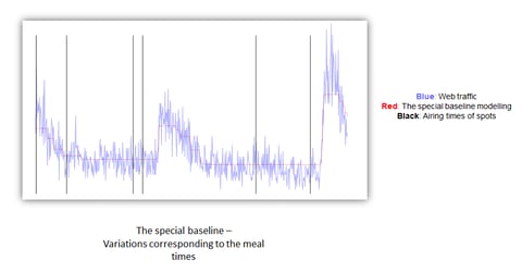 special baseline